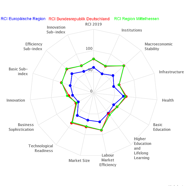 Netzdiagramm für die Indikatoren des Wettbewerbsfähigkeitsindex' für die EU (blau), Deutschland (rot) und Mittelhessen (grün), Quelle: Interaktives Netzdiagramm der Europäischen Kommission.