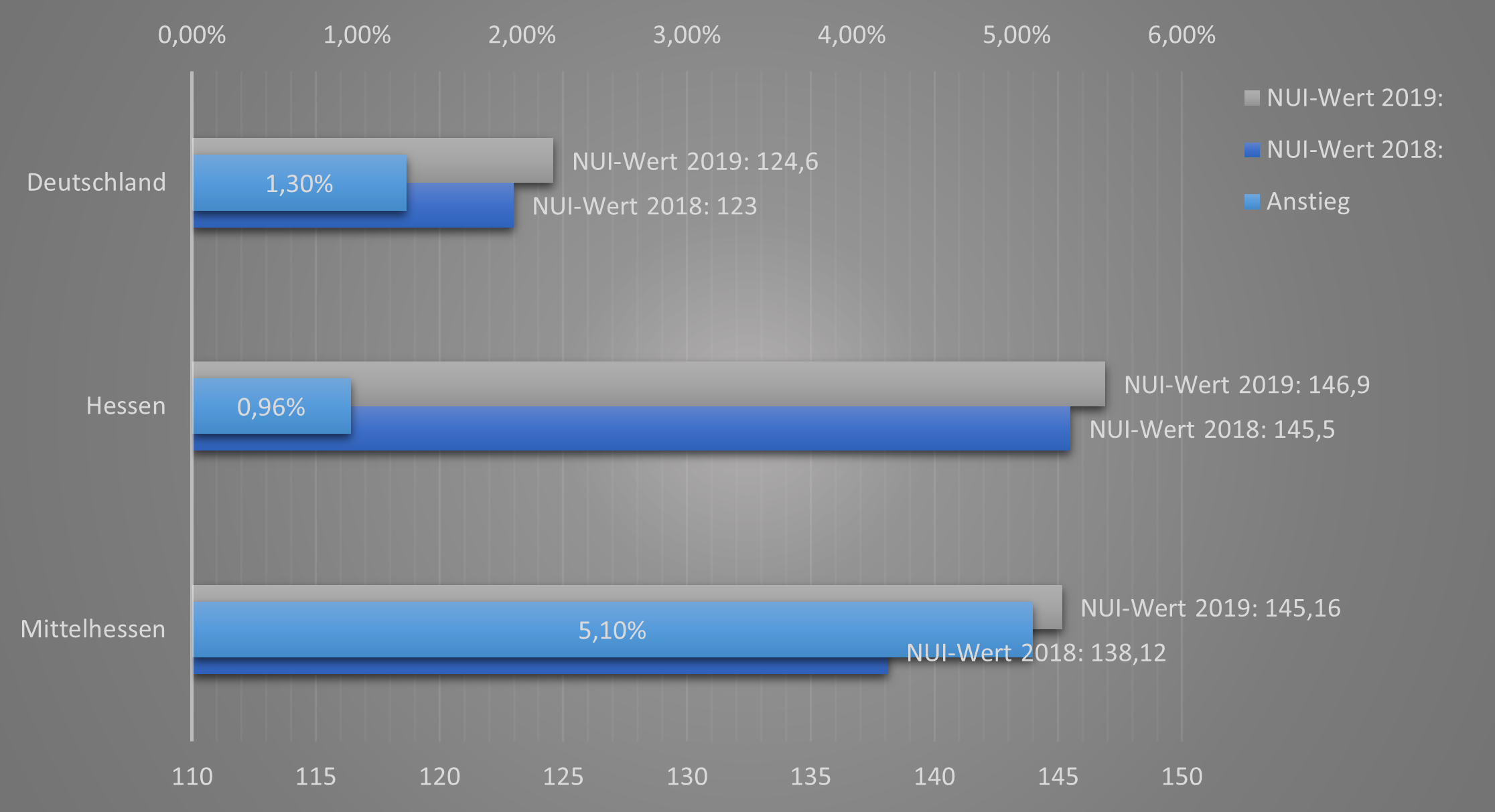 Grafik der unternehmerischen Initiativen 2018 und 2019 im Vergleich sowie der prozentuale Anstieg in Mittelhessen, Hessen und Deutschland